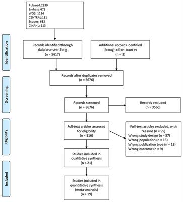 Exercise Capacity in Children and Adolescents With Congenital Heart Disease: A Systematic Review and Meta-Analysis